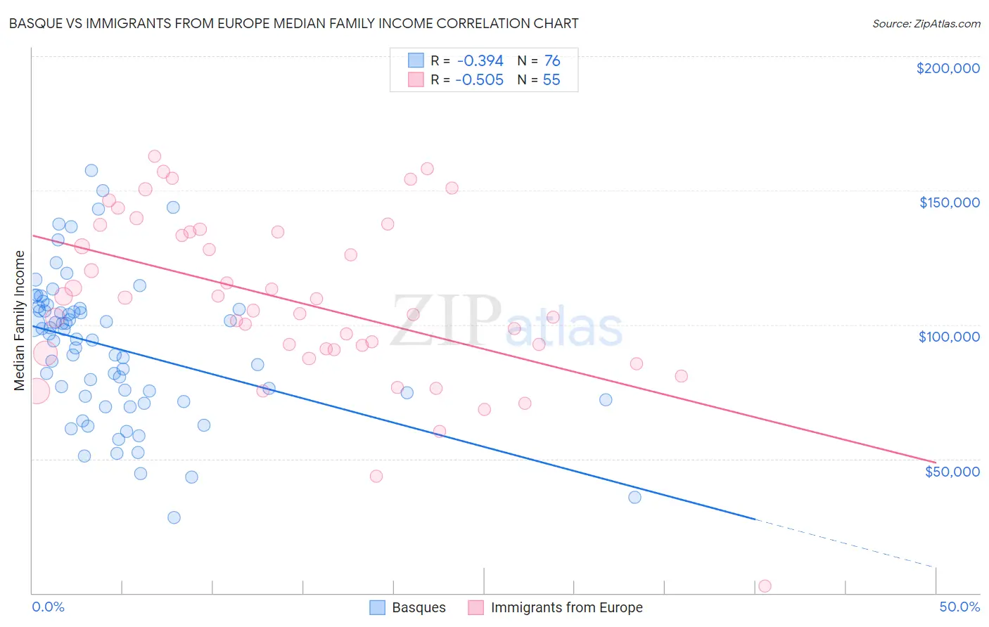Basque vs Immigrants from Europe Median Family Income