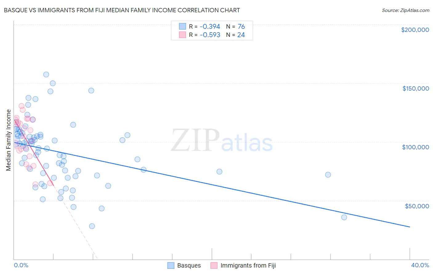 Basque vs Immigrants from Fiji Median Family Income