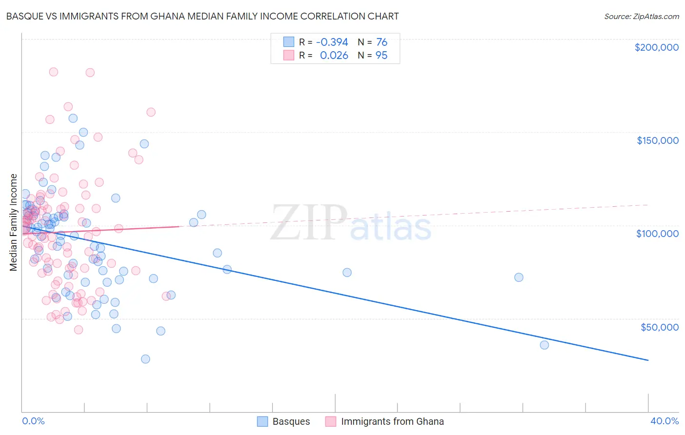 Basque vs Immigrants from Ghana Median Family Income