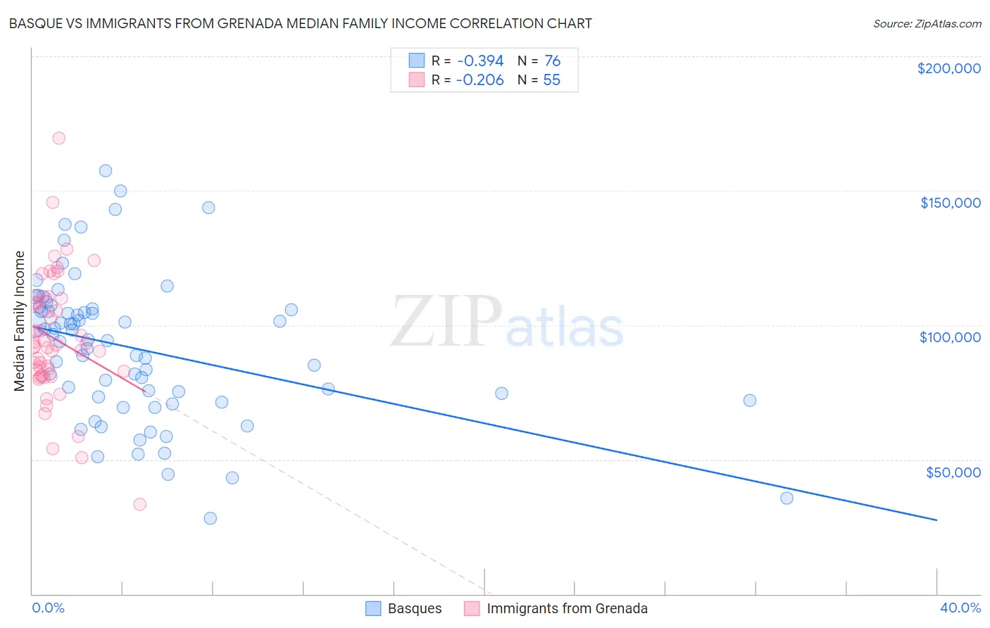Basque vs Immigrants from Grenada Median Family Income