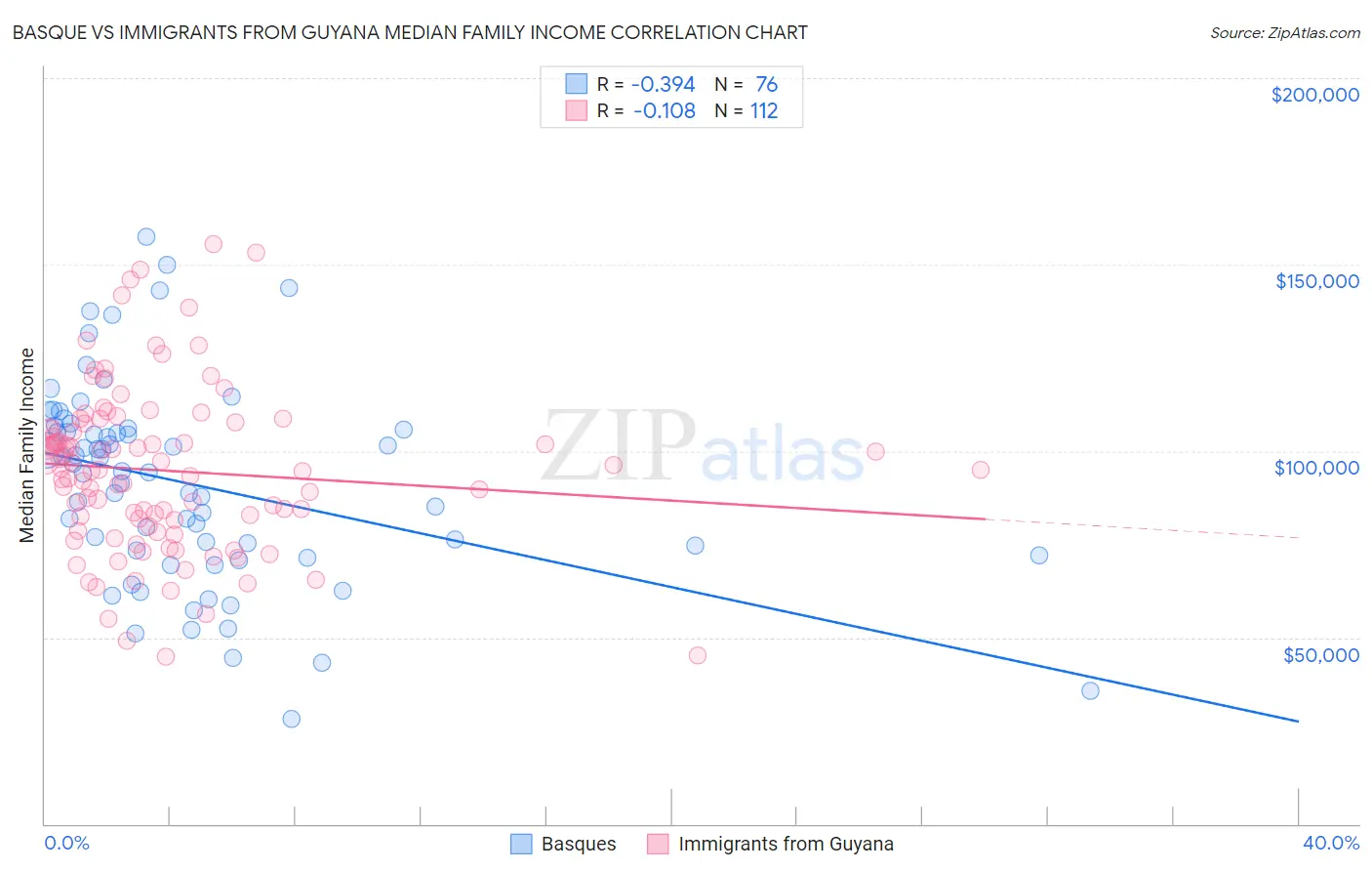 Basque vs Immigrants from Guyana Median Family Income