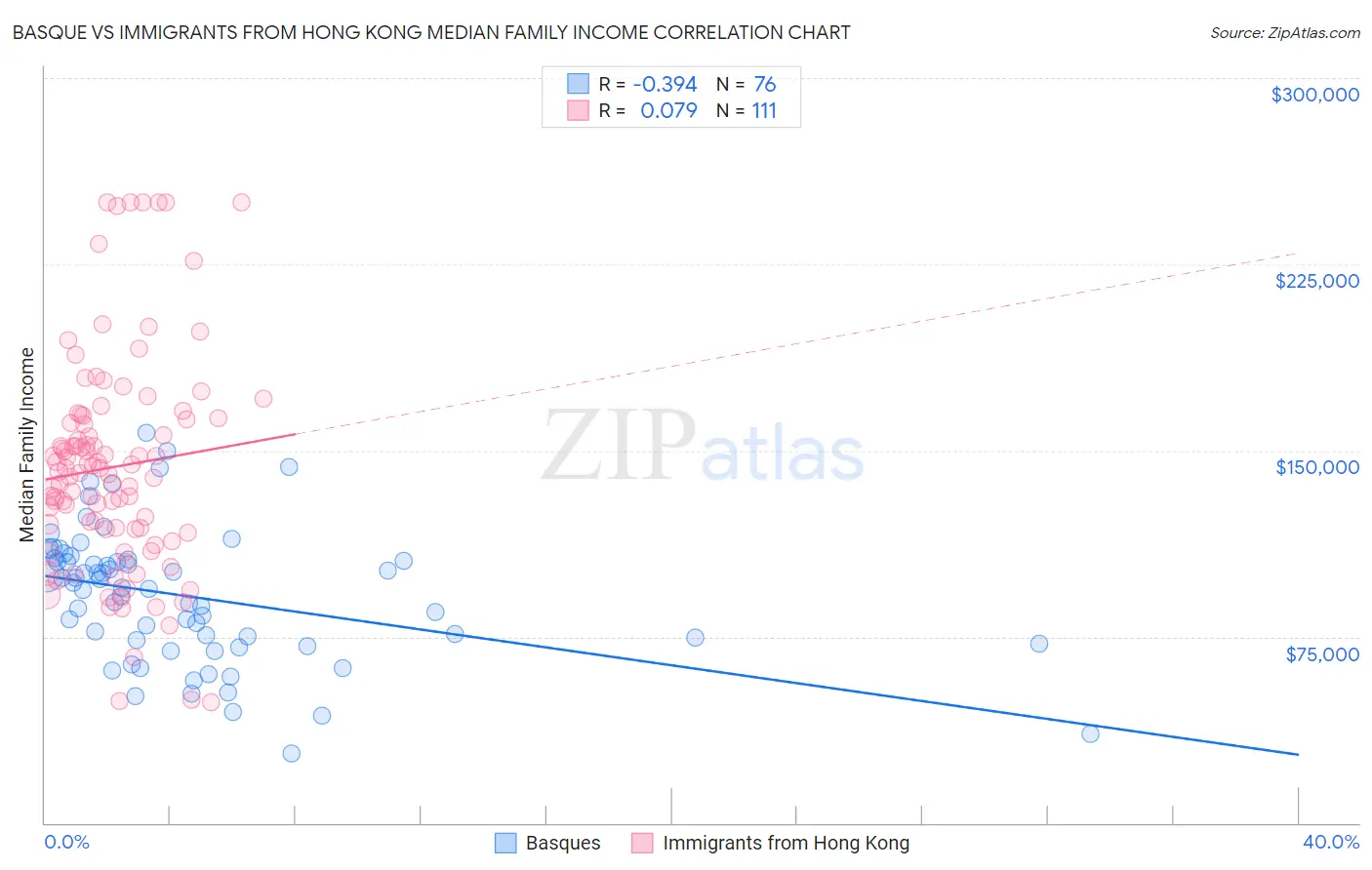 Basque vs Immigrants from Hong Kong Median Family Income