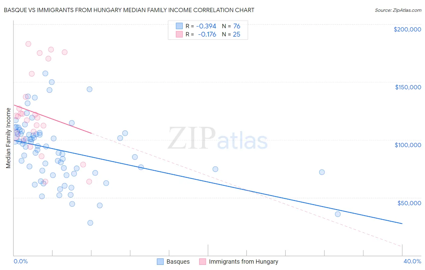 Basque vs Immigrants from Hungary Median Family Income