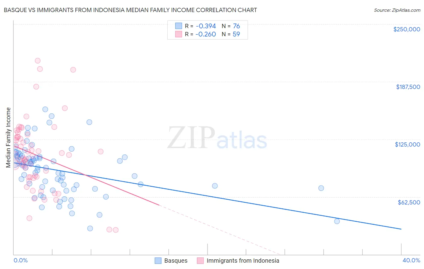 Basque vs Immigrants from Indonesia Median Family Income