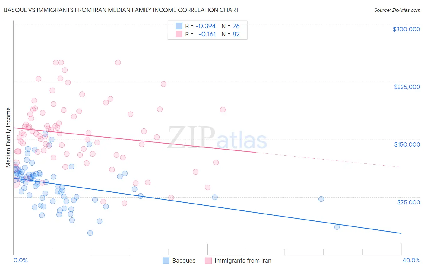 Basque vs Immigrants from Iran Median Family Income