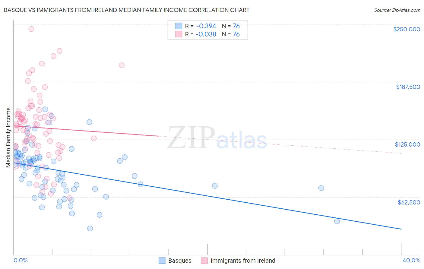 Basque vs Immigrants from Ireland Median Family Income