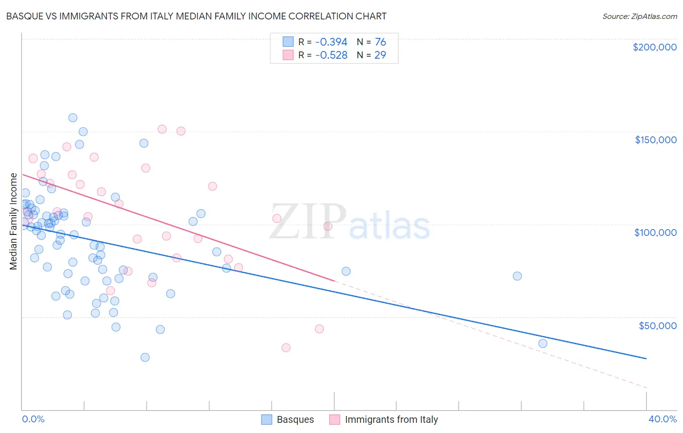 Basque vs Immigrants from Italy Median Family Income