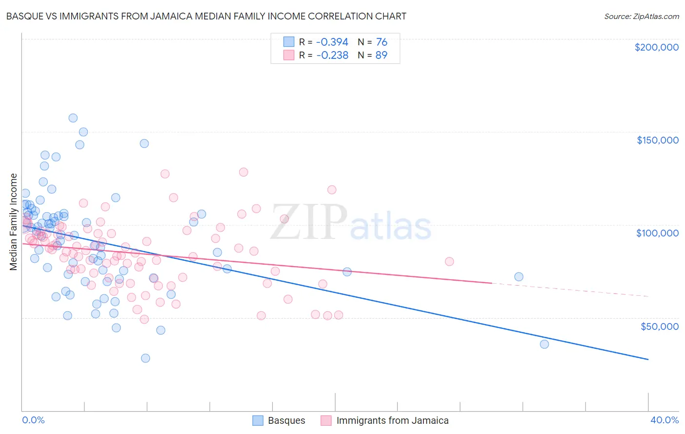 Basque vs Immigrants from Jamaica Median Family Income