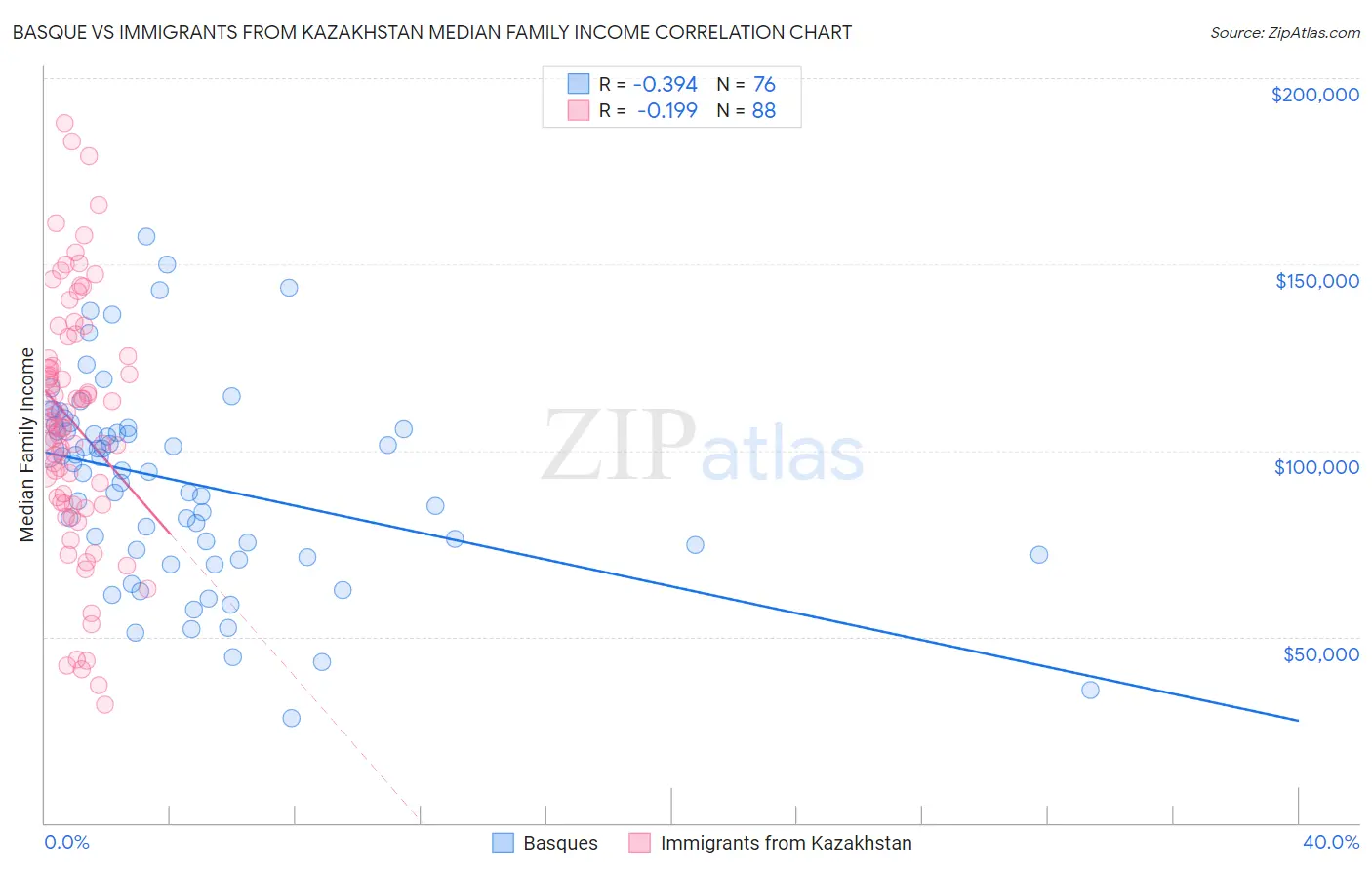 Basque vs Immigrants from Kazakhstan Median Family Income