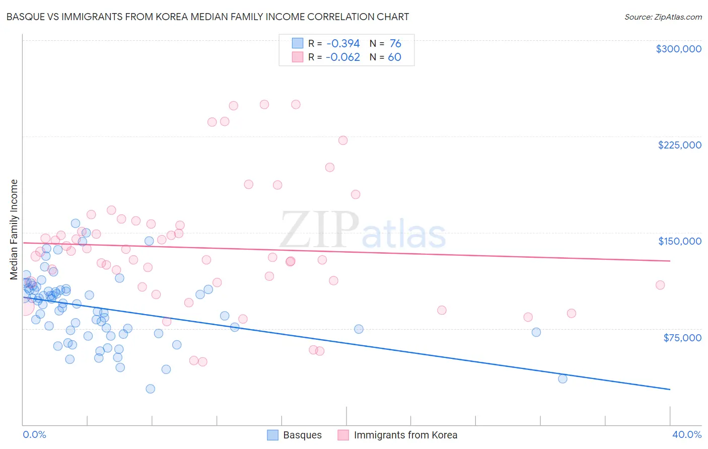 Basque vs Immigrants from Korea Median Family Income