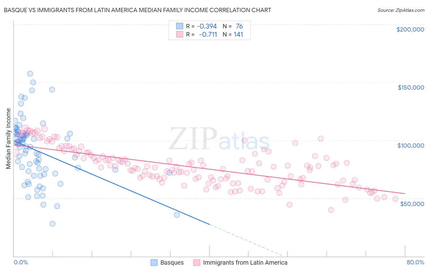 Basque vs Immigrants from Latin America Median Family Income