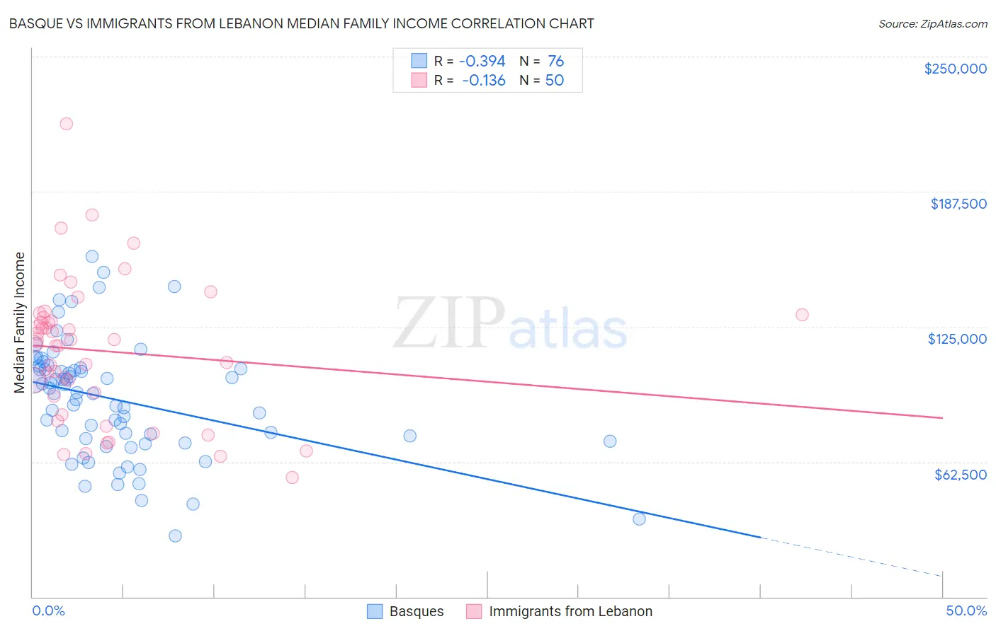 Basque vs Immigrants from Lebanon Median Family Income