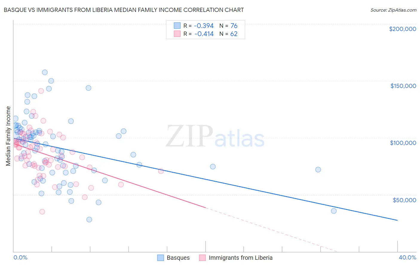 Basque vs Immigrants from Liberia Median Family Income