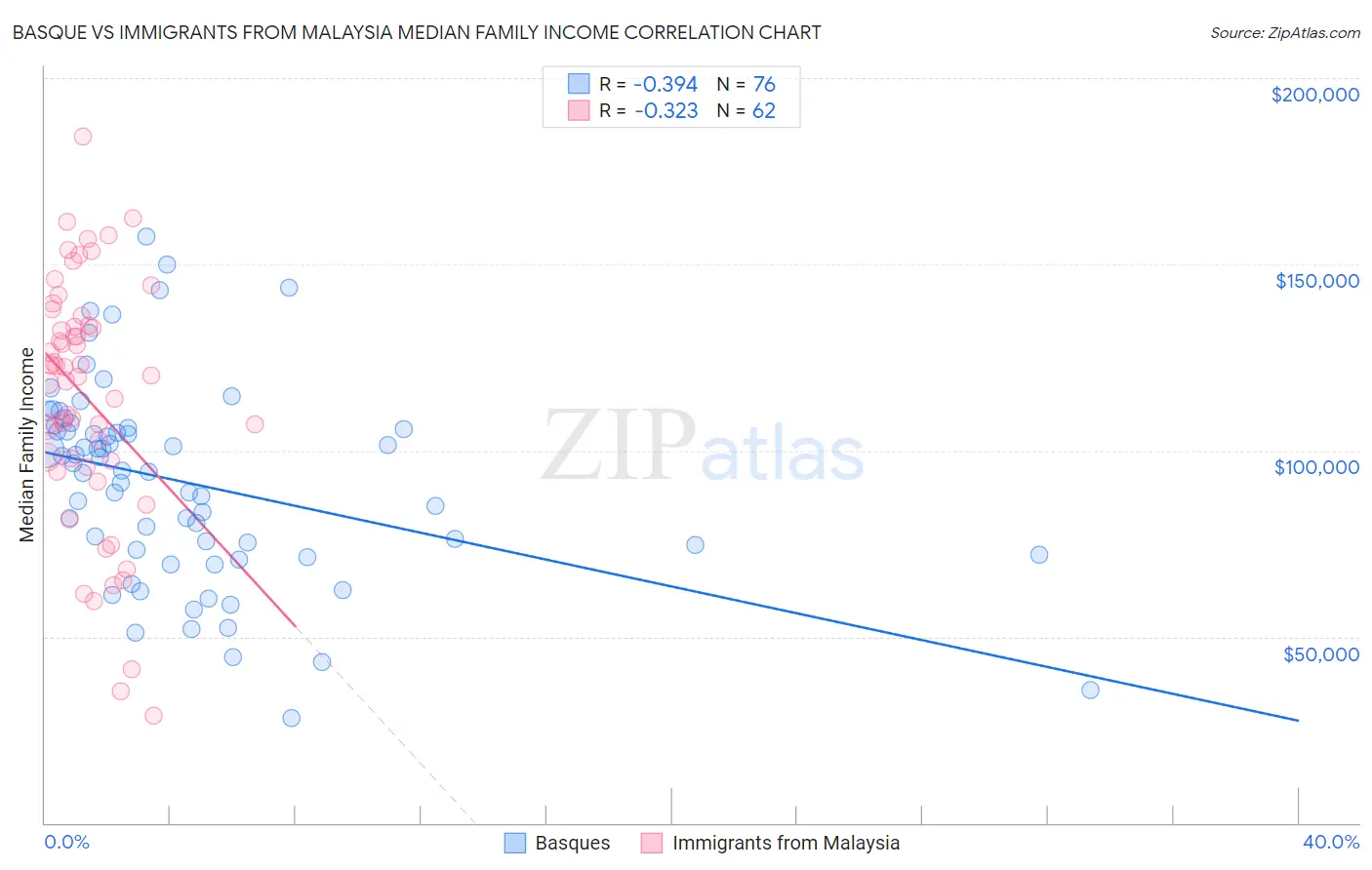 Basque vs Immigrants from Malaysia Median Family Income