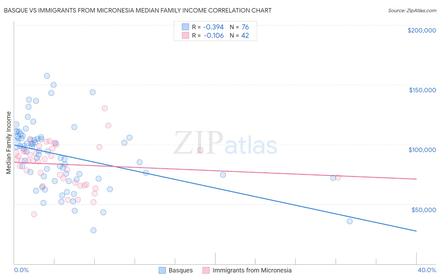 Basque vs Immigrants from Micronesia Median Family Income