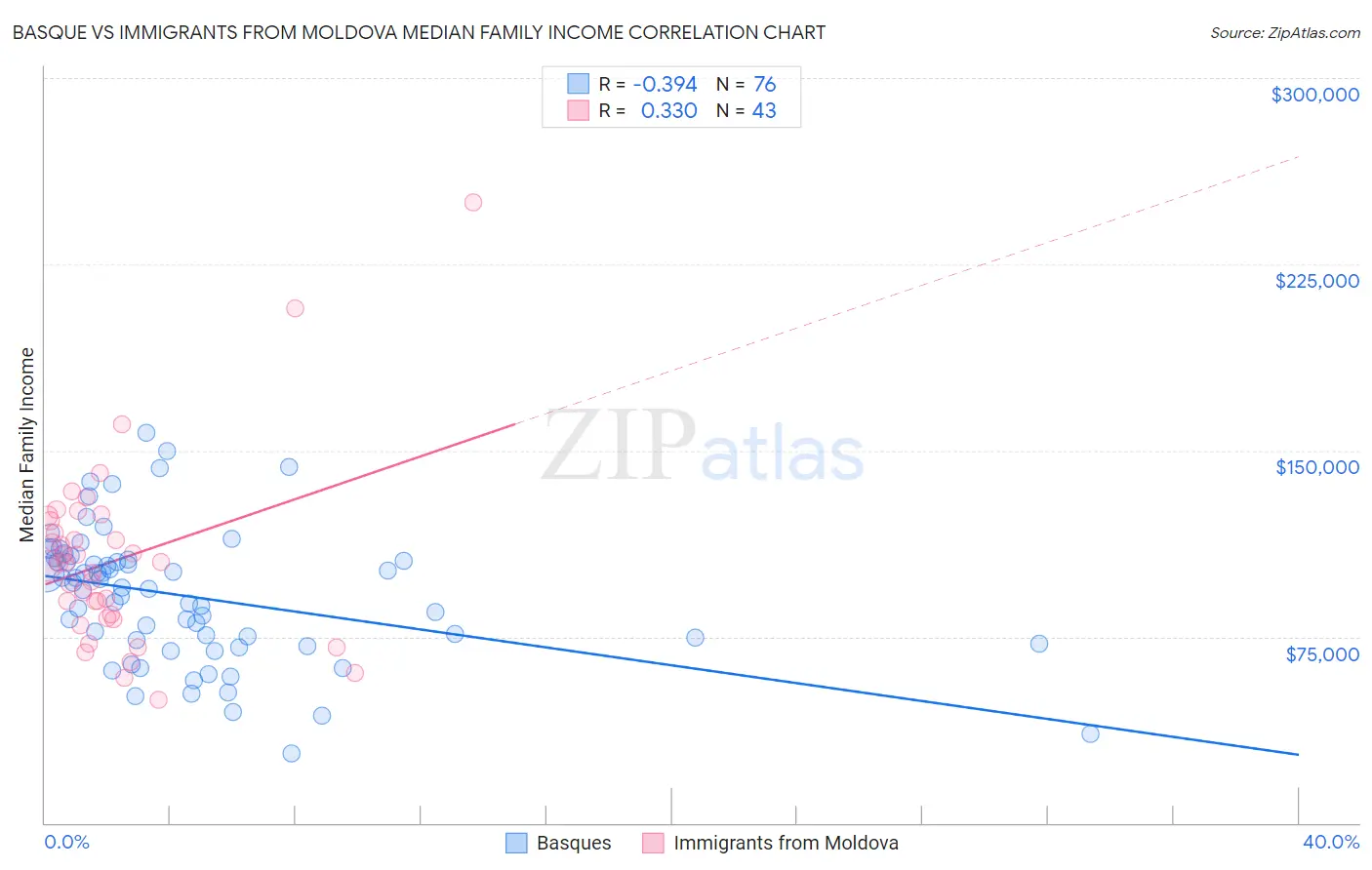Basque vs Immigrants from Moldova Median Family Income