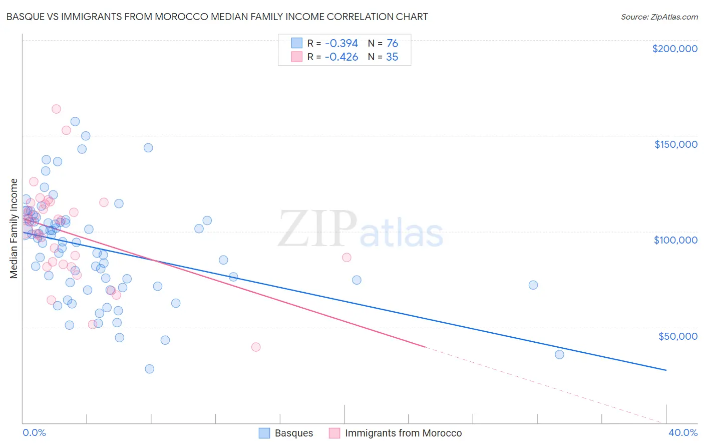 Basque vs Immigrants from Morocco Median Family Income