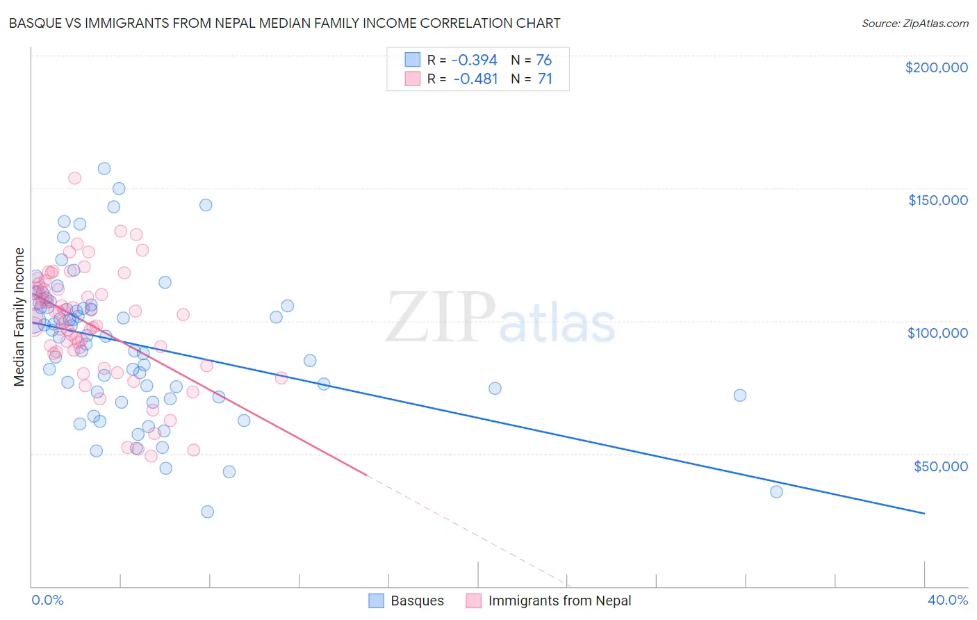 Basque vs Immigrants from Nepal Median Family Income