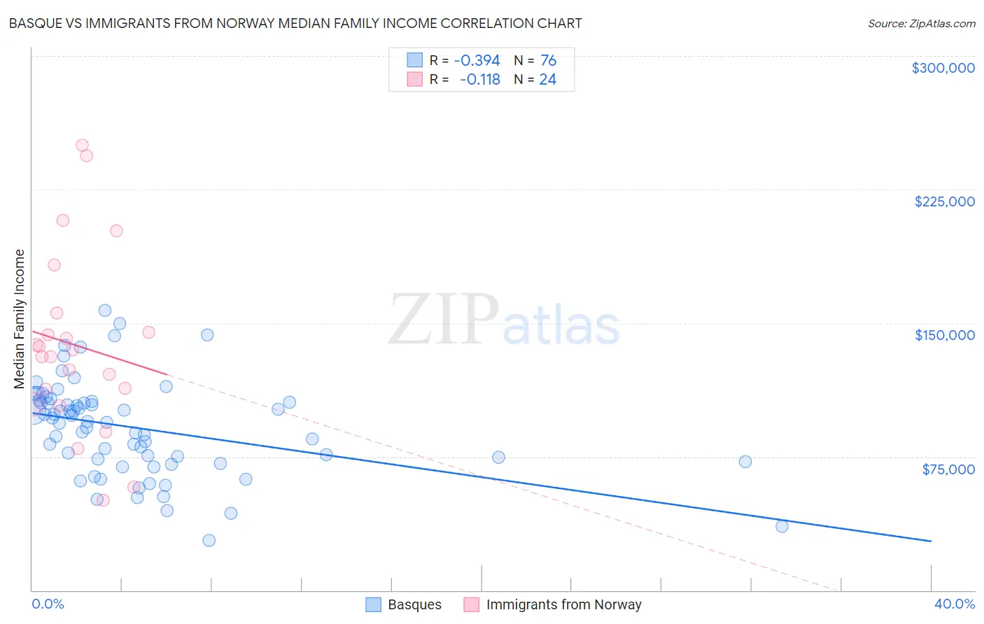 Basque vs Immigrants from Norway Median Family Income