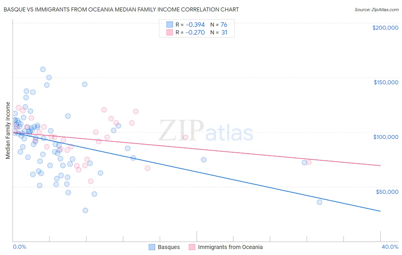 Basque vs Immigrants from Oceania Median Family Income
