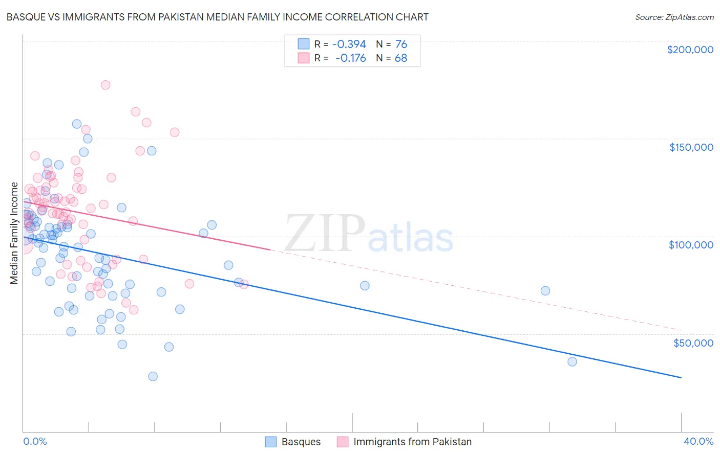 Basque vs Immigrants from Pakistan Median Family Income