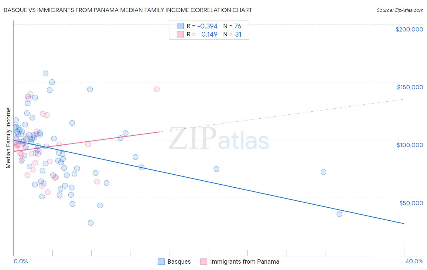 Basque vs Immigrants from Panama Median Family Income