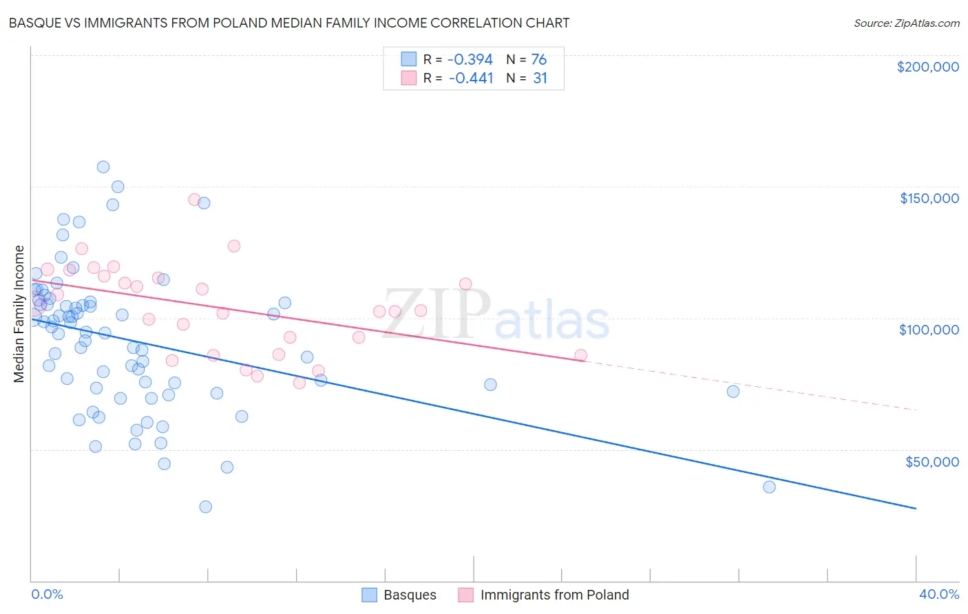Basque vs Immigrants from Poland Median Family Income