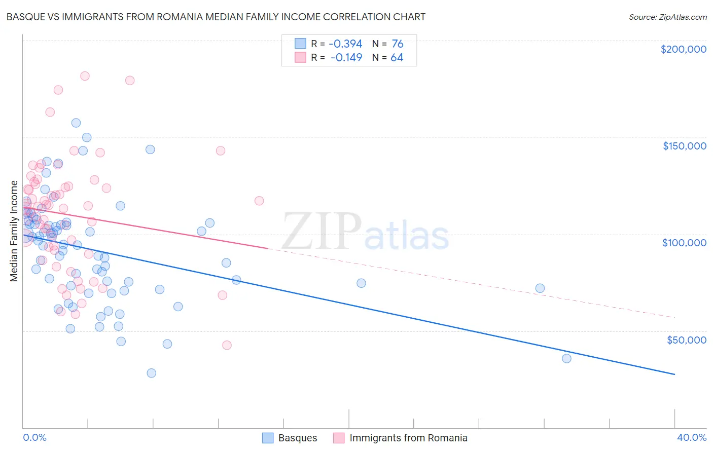 Basque vs Immigrants from Romania Median Family Income