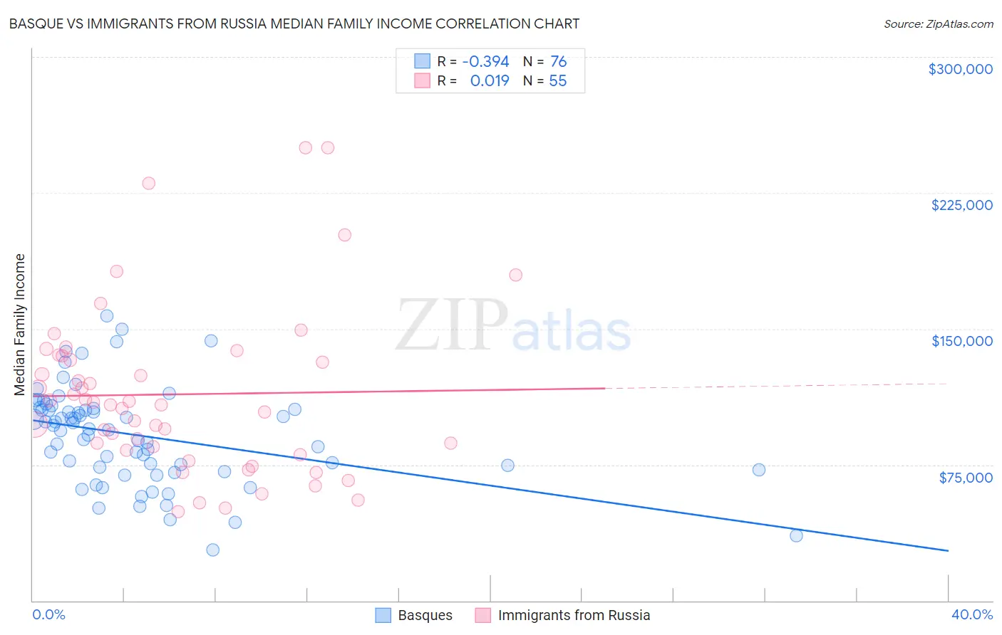 Basque vs Immigrants from Russia Median Family Income