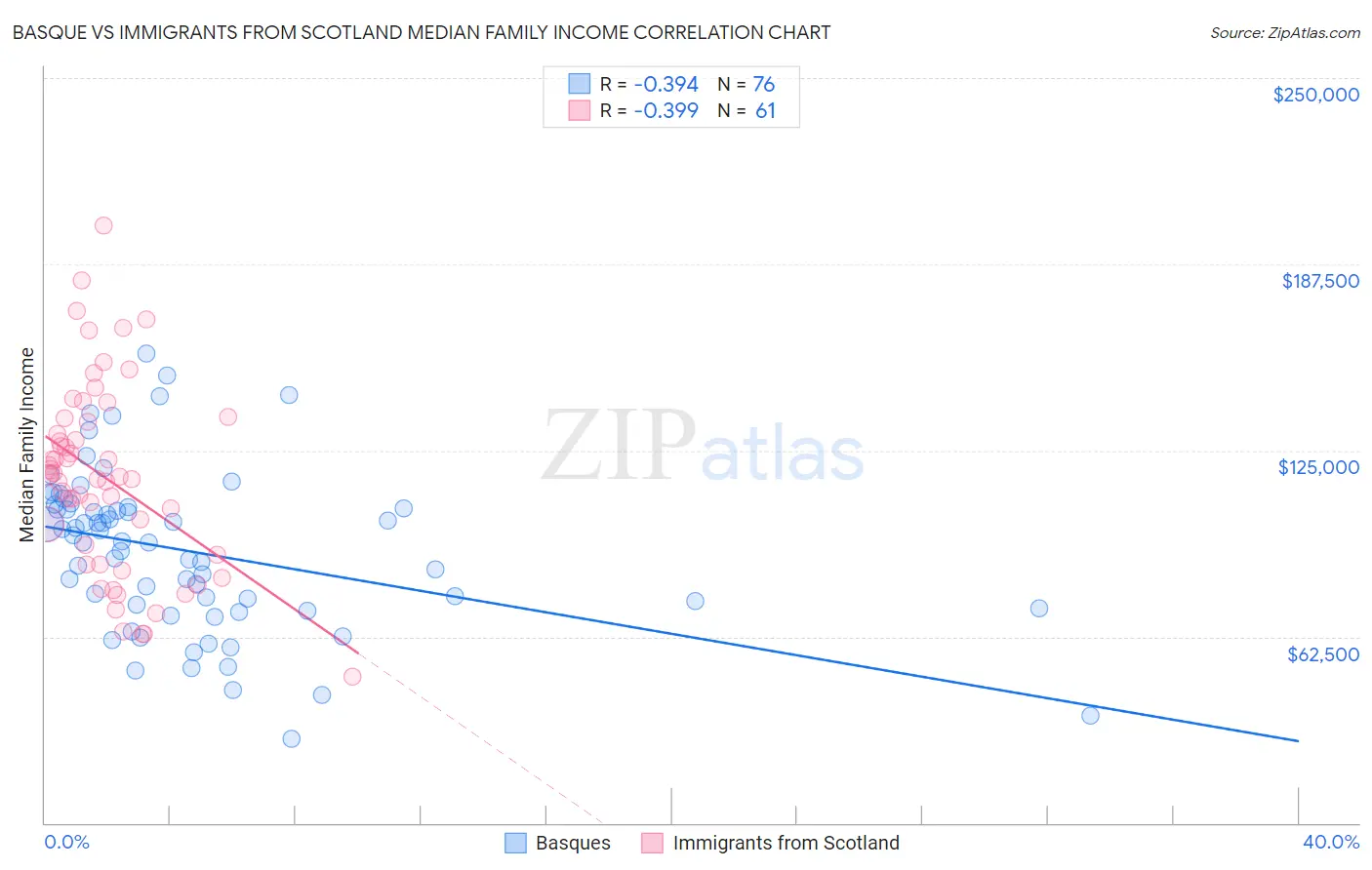 Basque vs Immigrants from Scotland Median Family Income