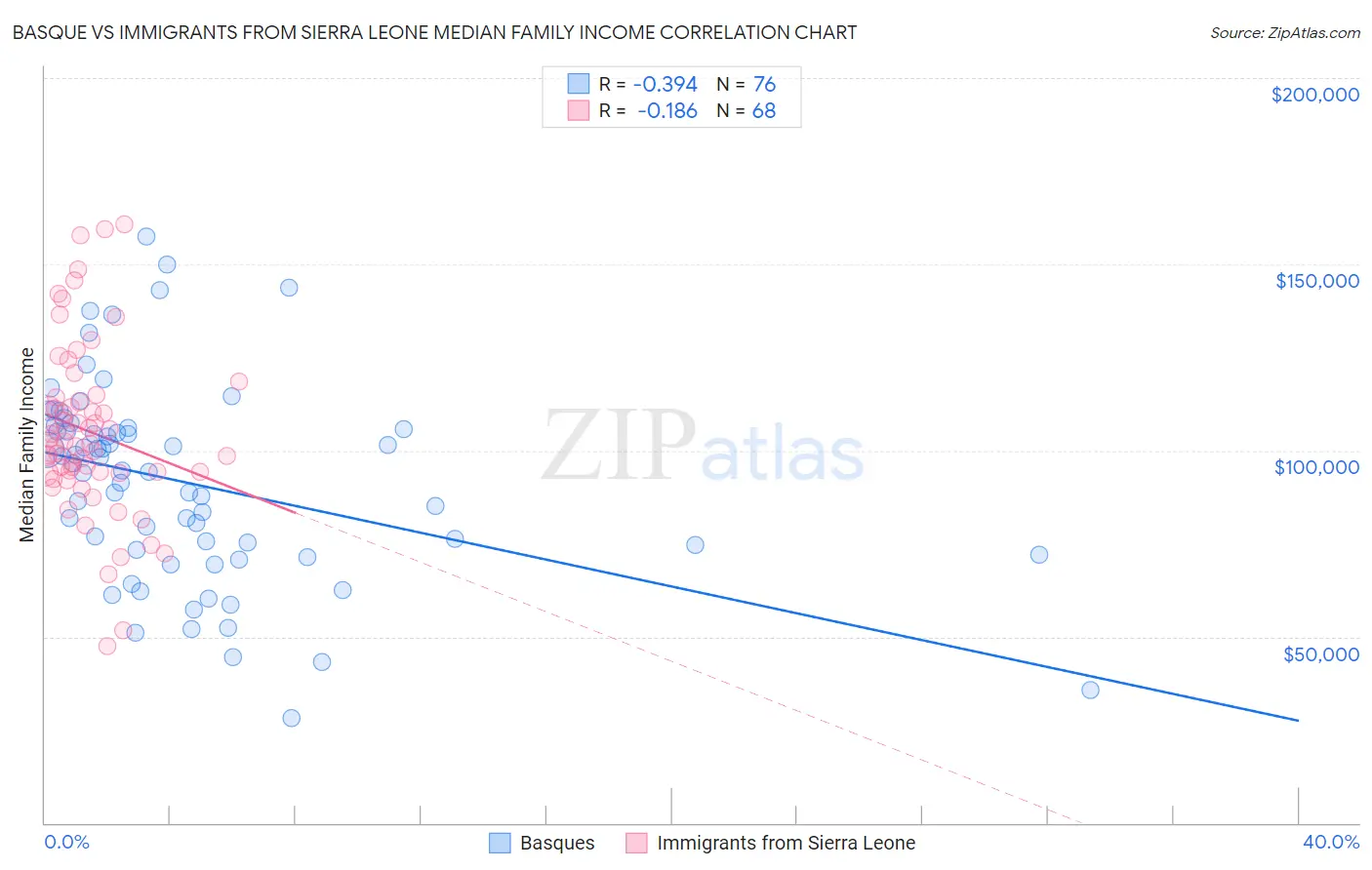 Basque vs Immigrants from Sierra Leone Median Family Income