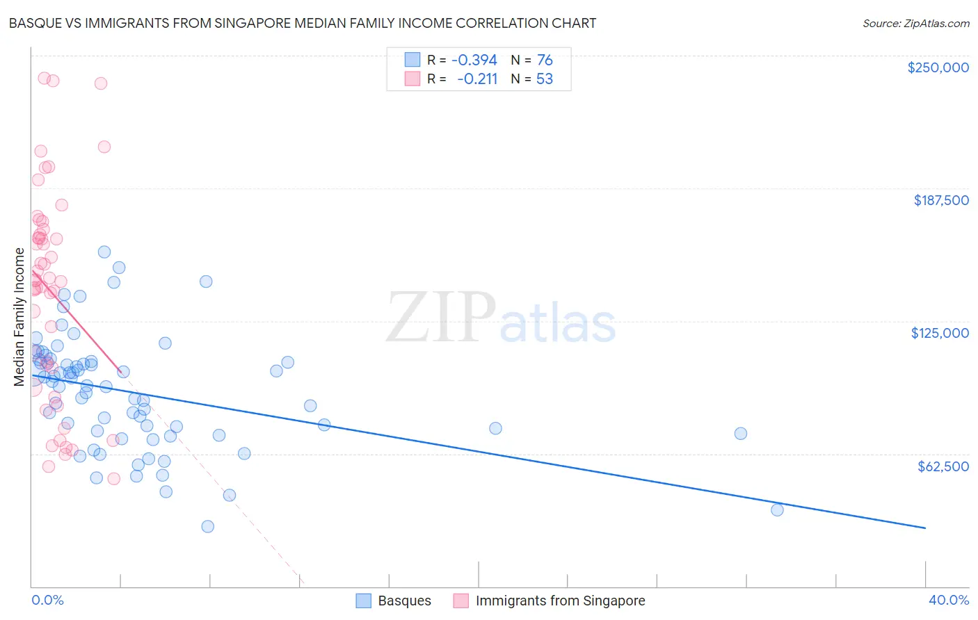 Basque vs Immigrants from Singapore Median Family Income