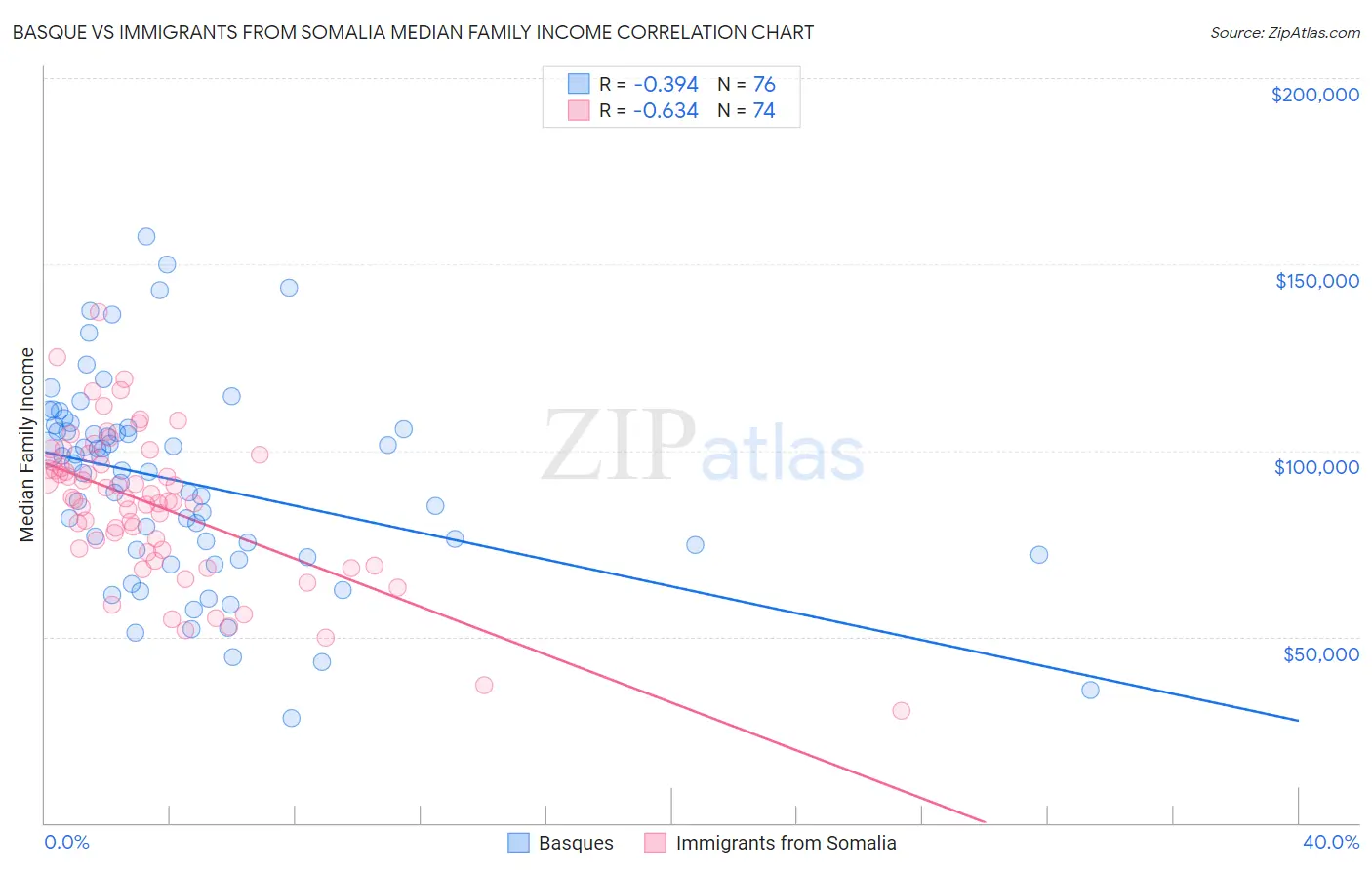 Basque vs Immigrants from Somalia Median Family Income