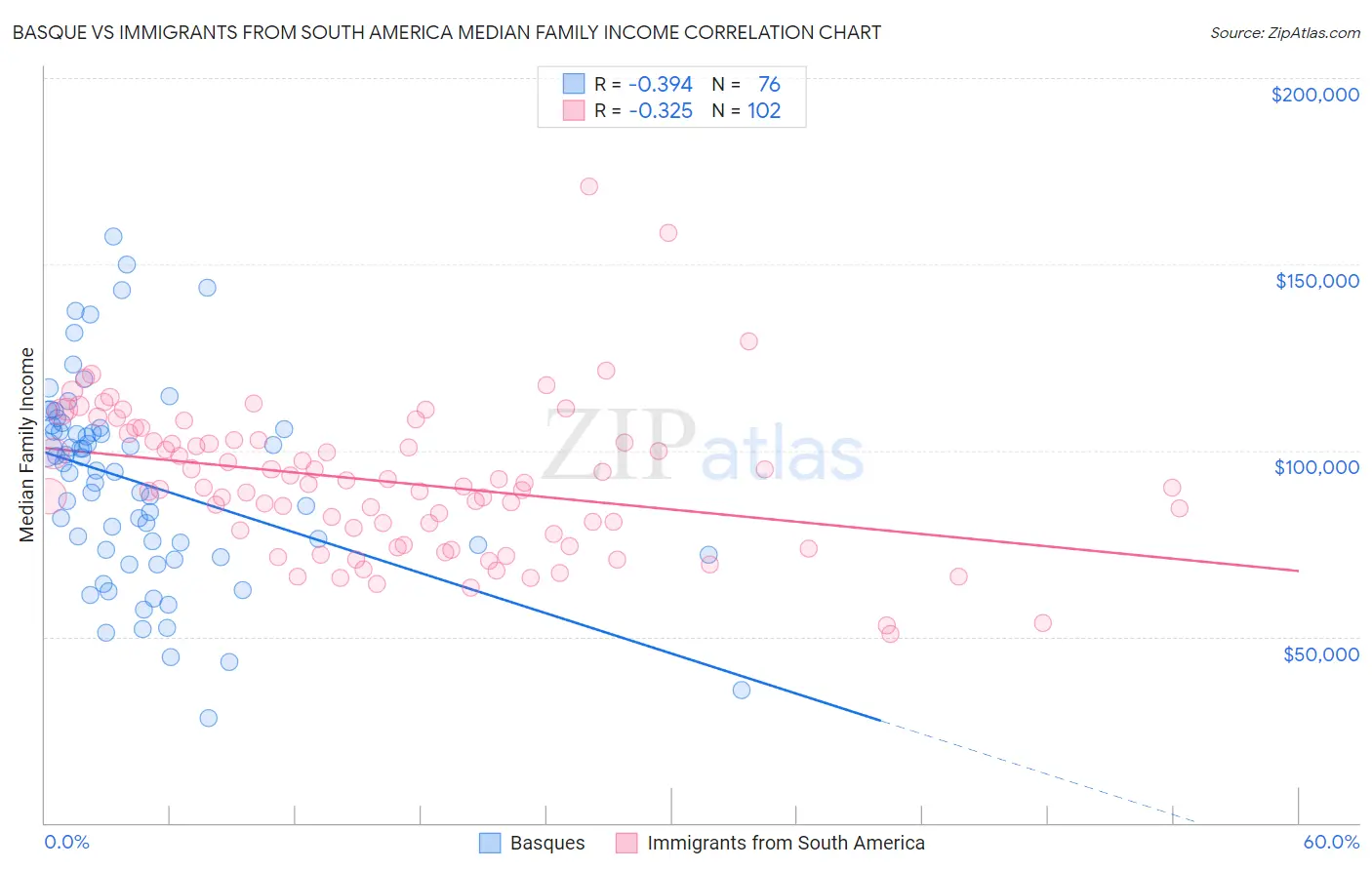 Basque vs Immigrants from South America Median Family Income