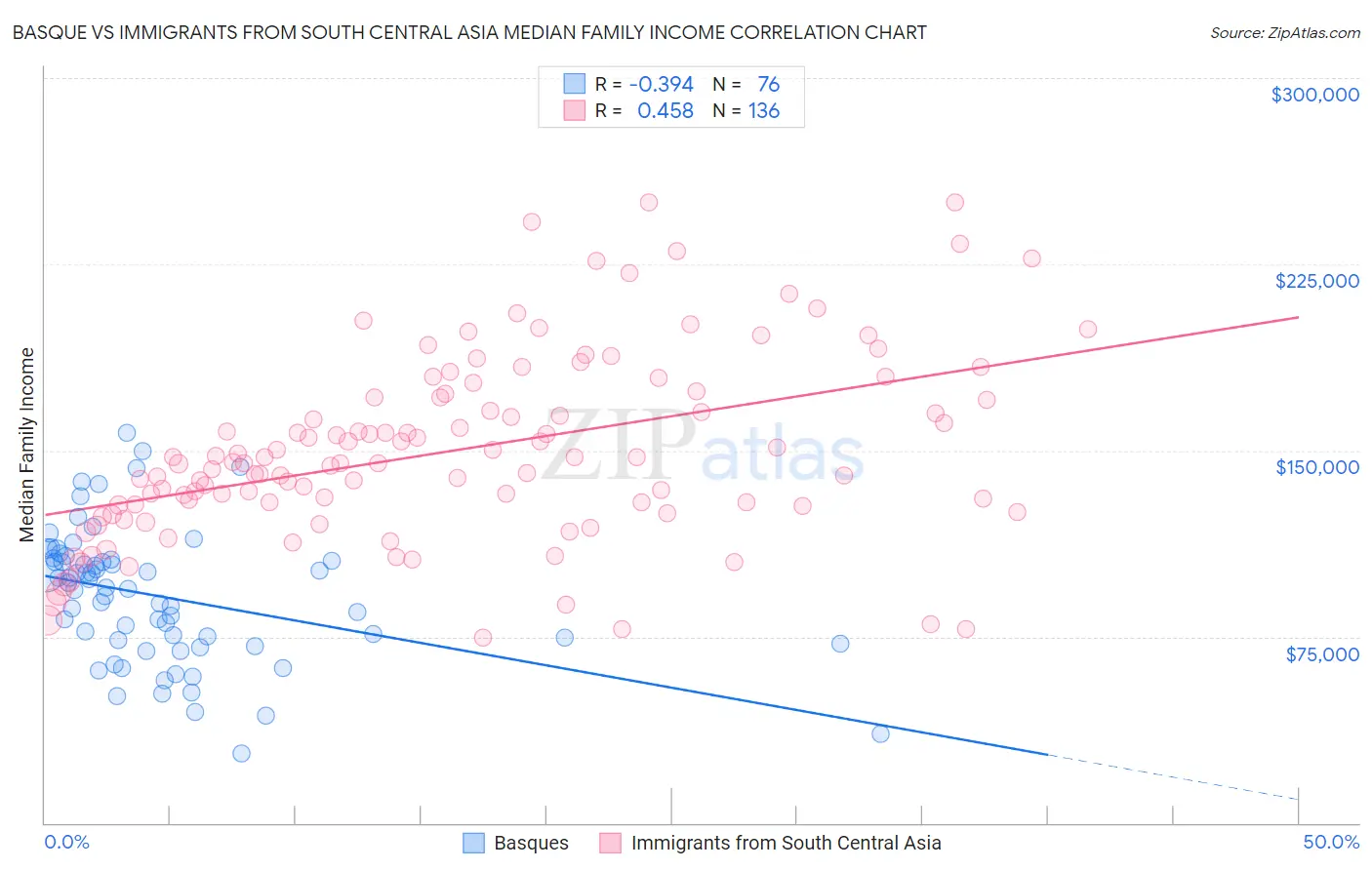 Basque vs Immigrants from South Central Asia Median Family Income