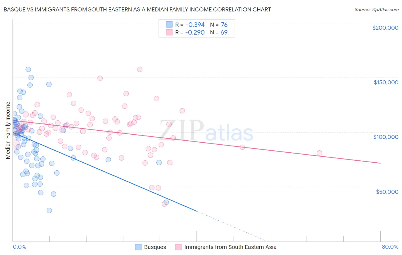 Basque vs Immigrants from South Eastern Asia Median Family Income
