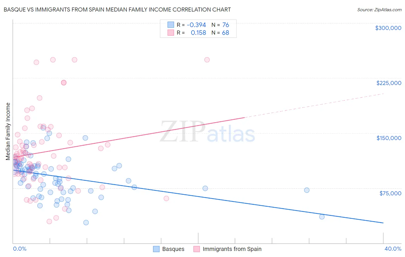 Basque vs Immigrants from Spain Median Family Income
