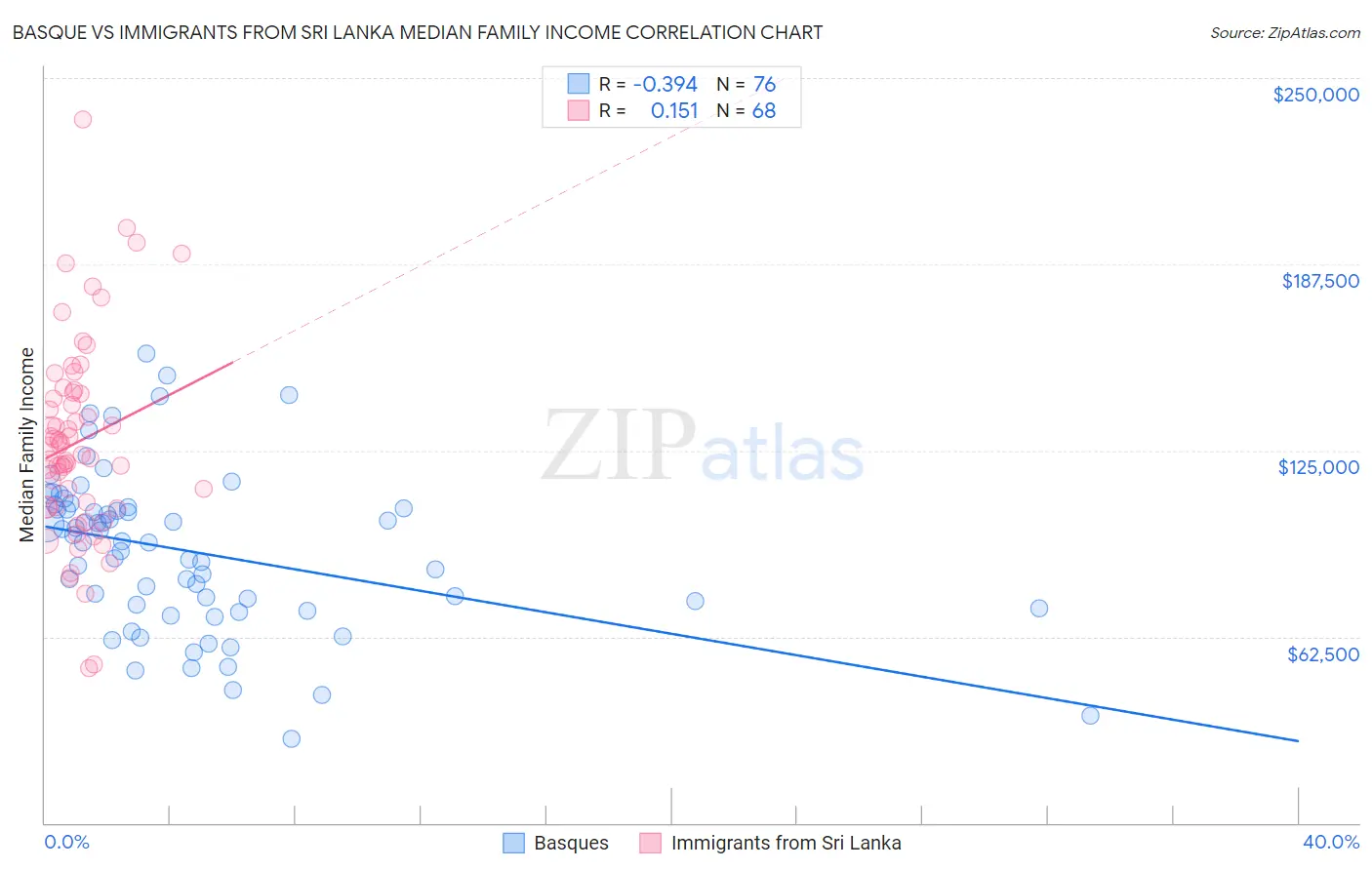 Basque vs Immigrants from Sri Lanka Median Family Income