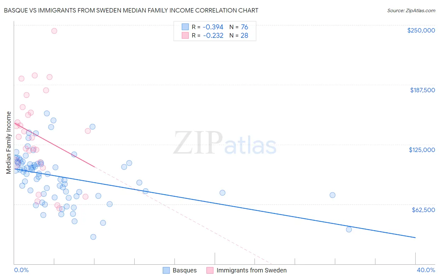 Basque vs Immigrants from Sweden Median Family Income