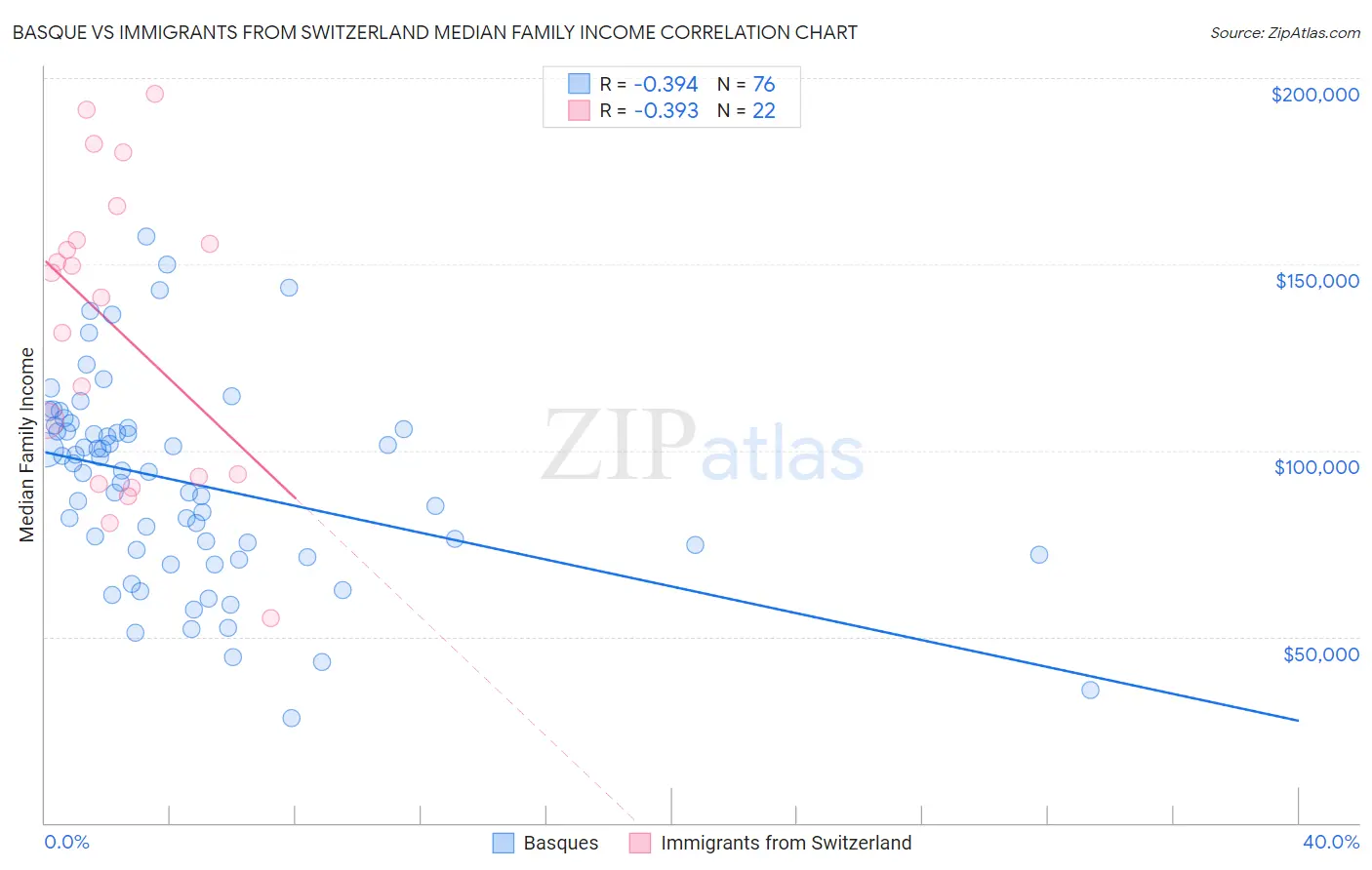 Basque vs Immigrants from Switzerland Median Family Income