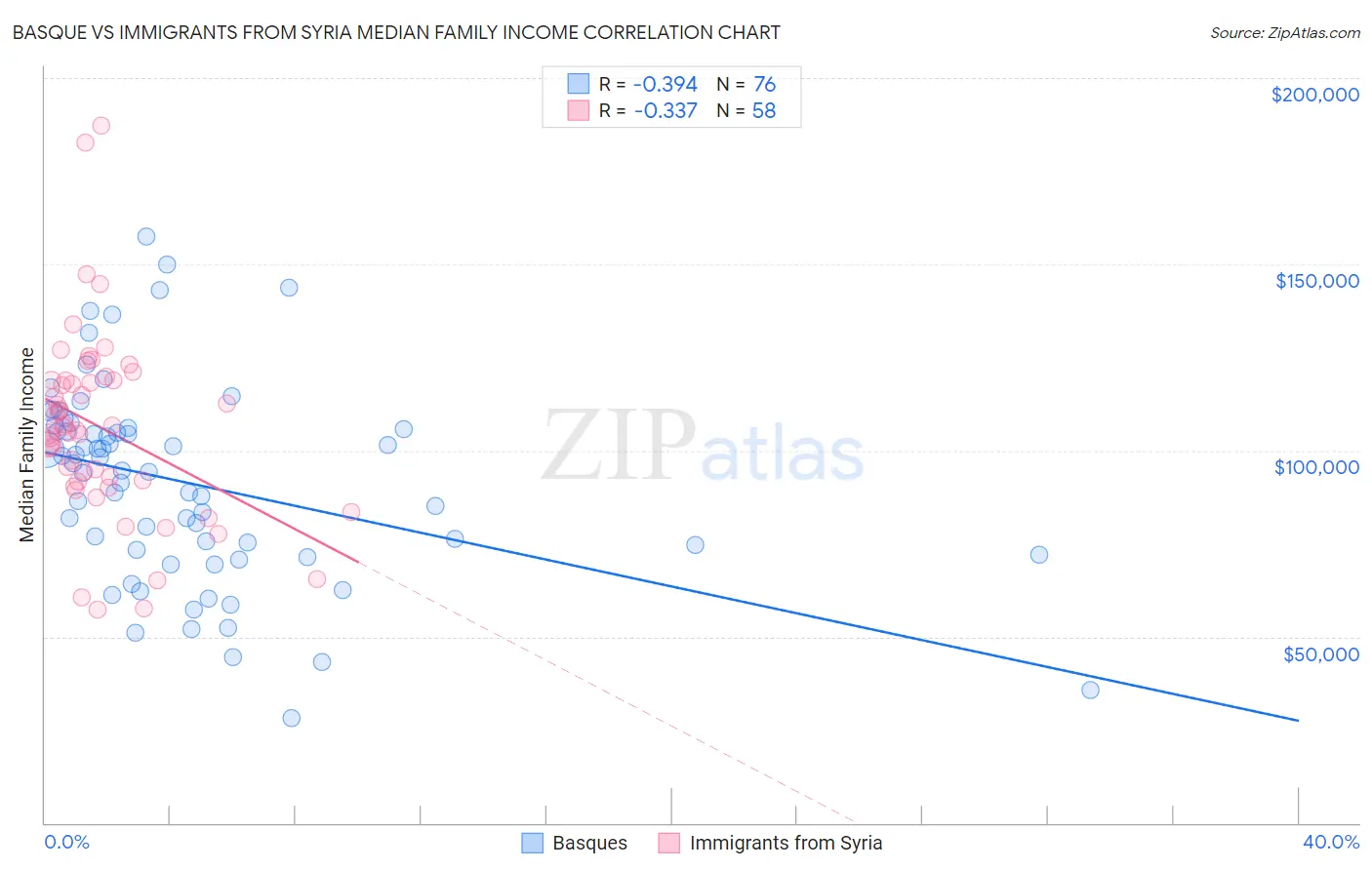 Basque vs Immigrants from Syria Median Family Income