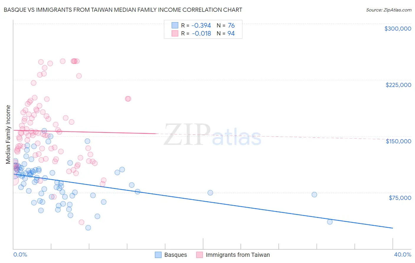 Basque vs Immigrants from Taiwan Median Family Income