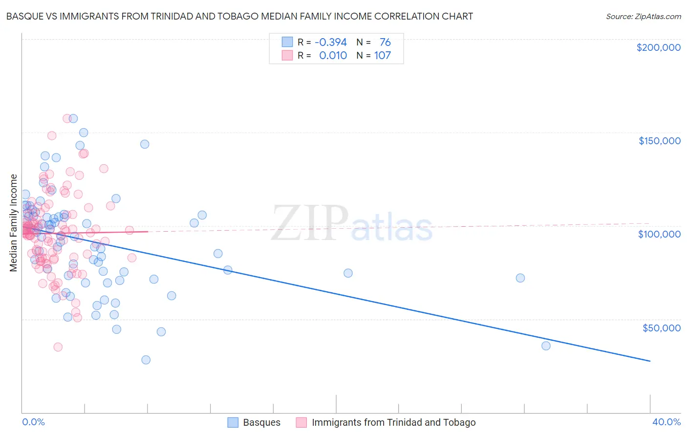 Basque vs Immigrants from Trinidad and Tobago Median Family Income