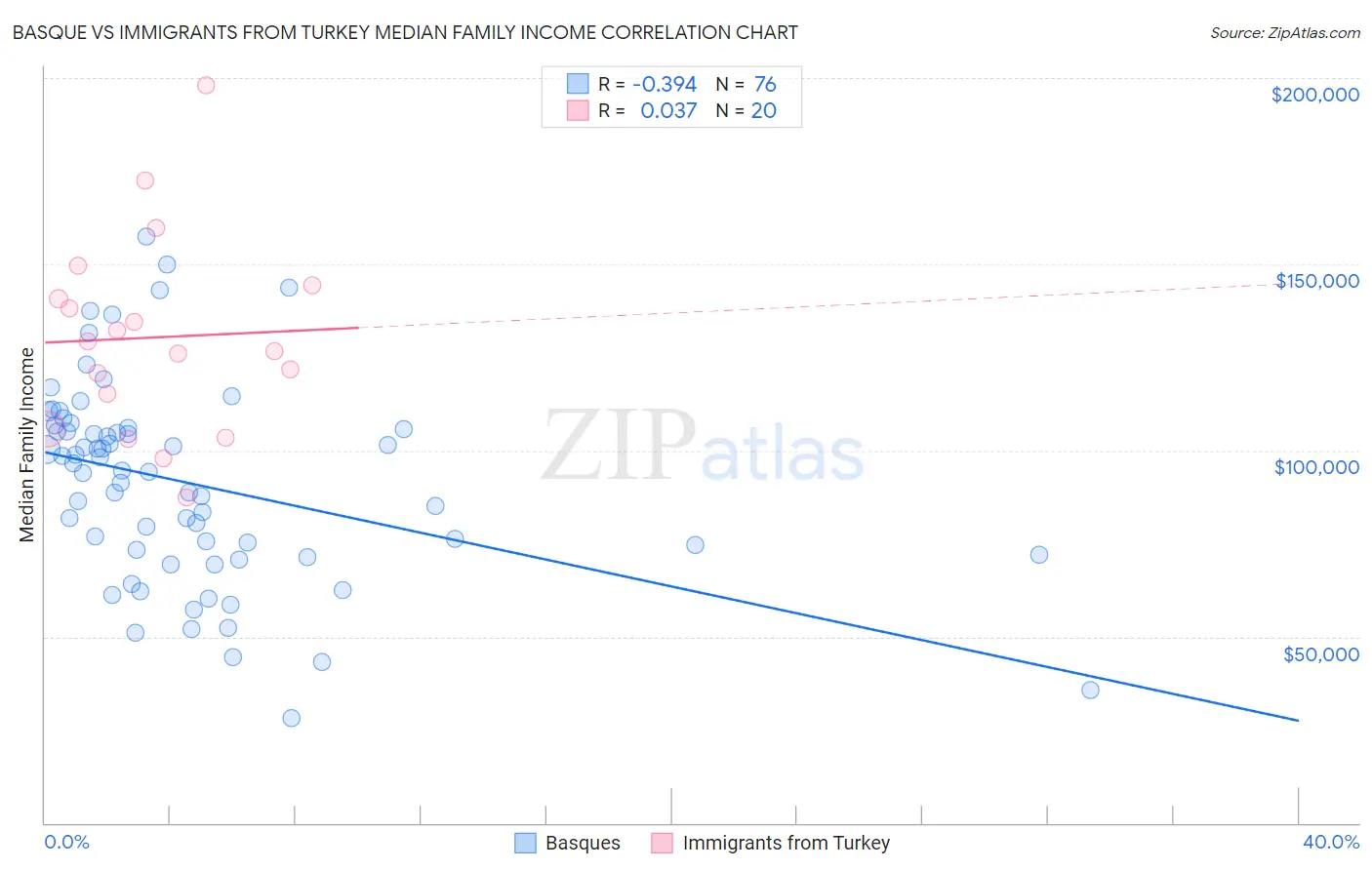 Basque vs Immigrants from Turkey Median Family Income