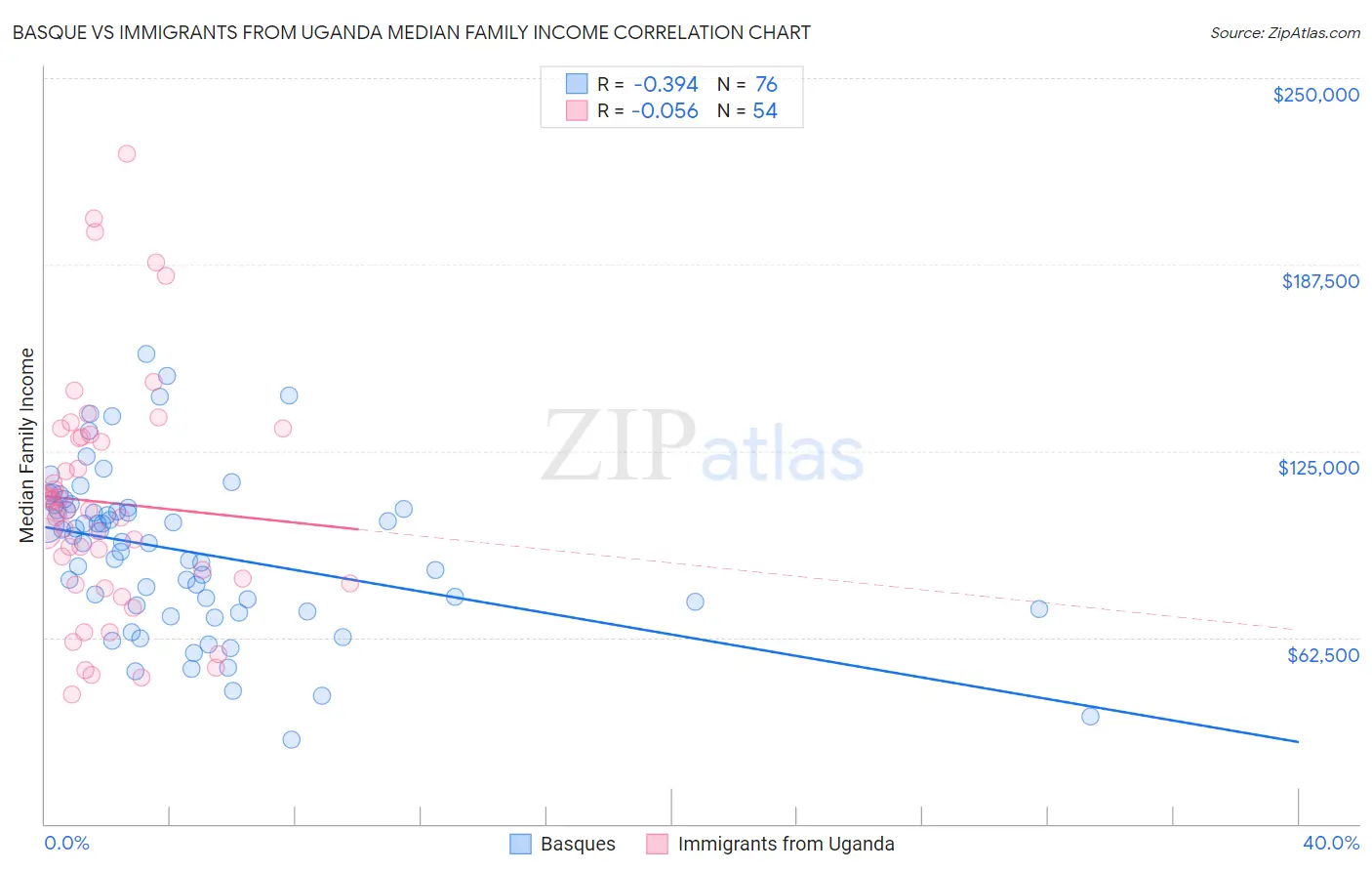 Basque vs Immigrants from Uganda Median Family Income