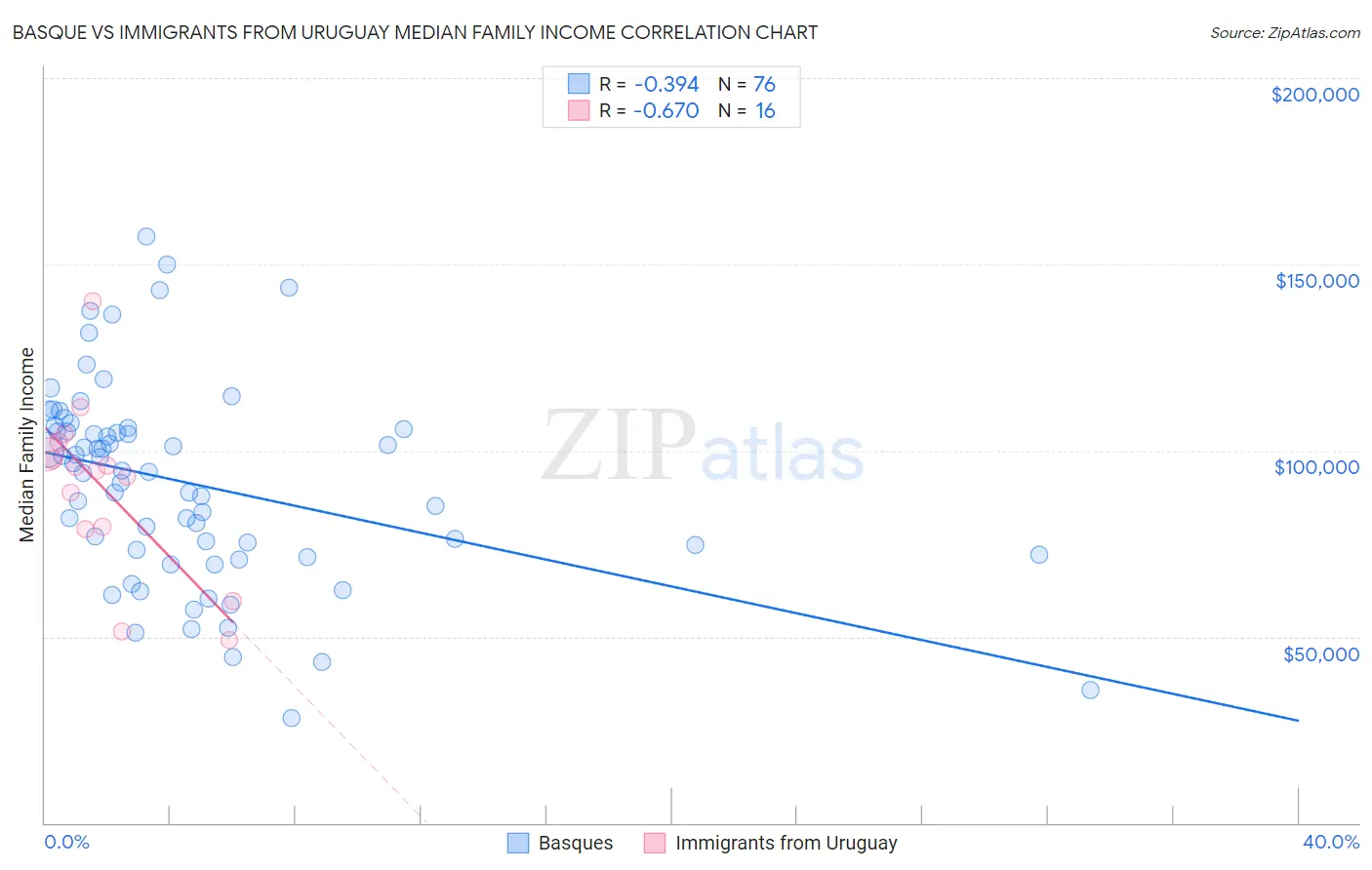 Basque vs Immigrants from Uruguay Median Family Income