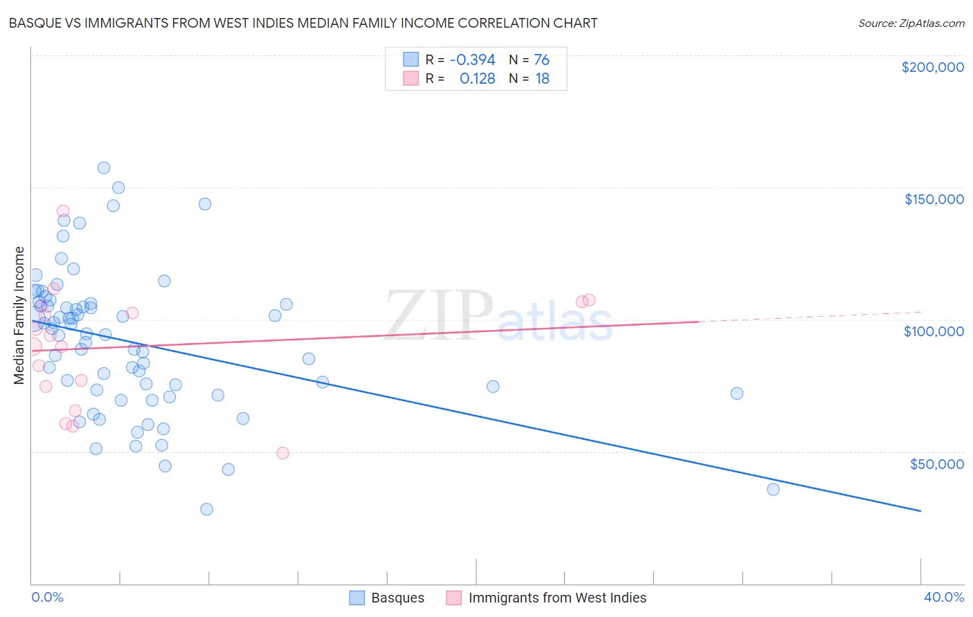 Basque vs Immigrants from West Indies Median Family Income