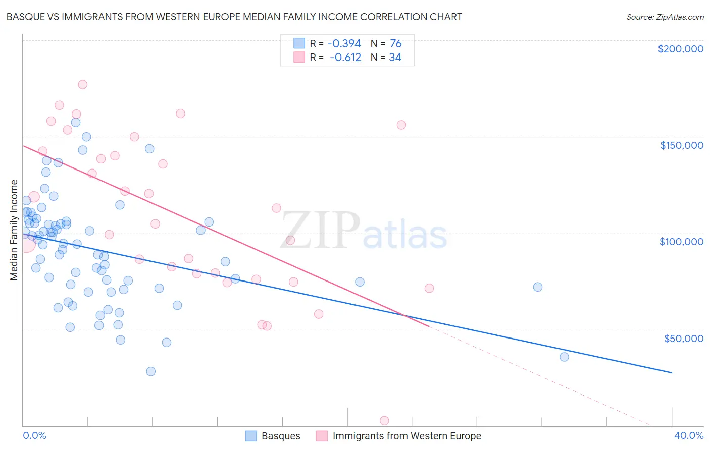 Basque vs Immigrants from Western Europe Median Family Income