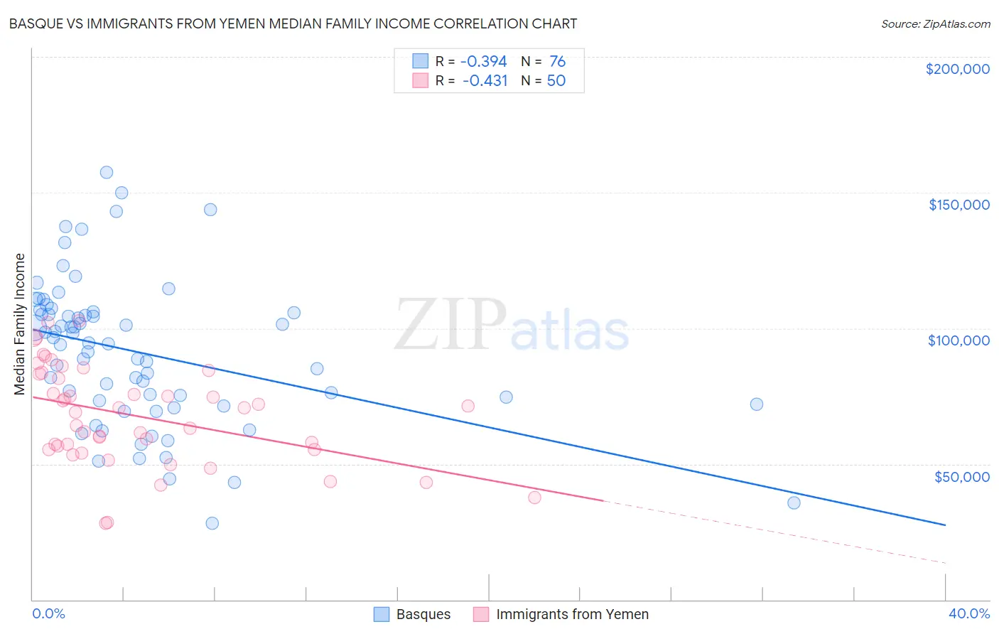 Basque vs Immigrants from Yemen Median Family Income