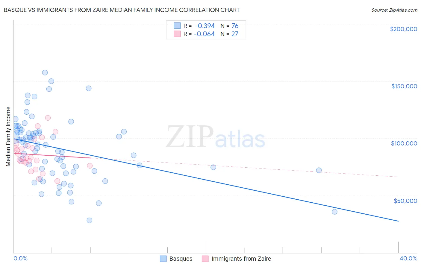 Basque vs Immigrants from Zaire Median Family Income